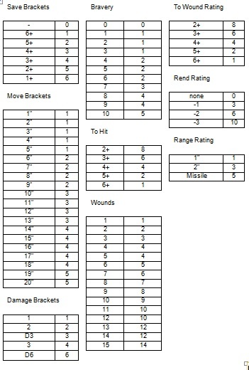 Age of Sigmar stat rating tables