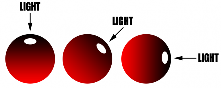Light sources on gems