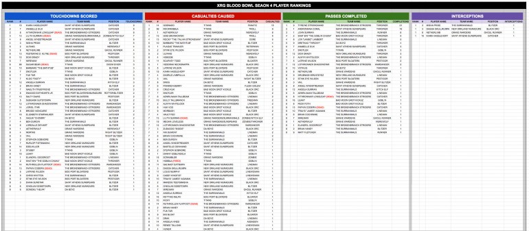 Blood Bowl Stats